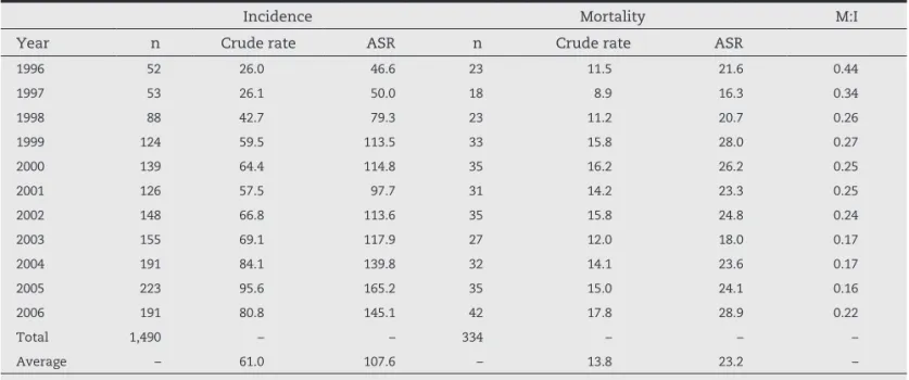 Table 1 shows the incidence and mortality data of the  time series. Age-standardized incidence rates of 46.6 and  50.0/100,000 were observed in the early years; incidence  progressively increased over the subsequent years, with  rates higher than 100.0/100