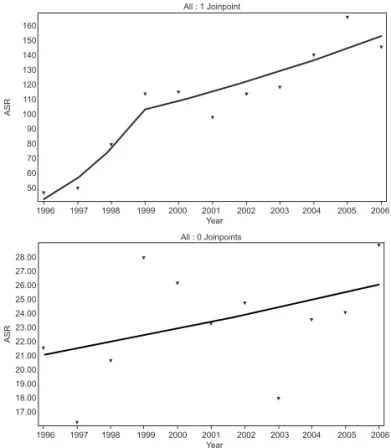 Table 2 – Joinpoint analyses of prostate cancer incidence and mortality with the annual percent change (APC), the  average annual percent change (AAPC) and 95% confidence interval (CI).