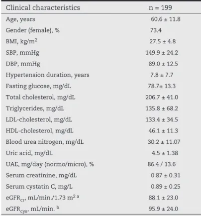 Table 1 summarizes the clinical characteristics of these  patients. The study was comprised predominantly of  middle-aged adults with a mean age of 60.6 ± 11.8 years, females  (73.4%), and overweight patients (27.5 ± 4.8 kg/m 2 )