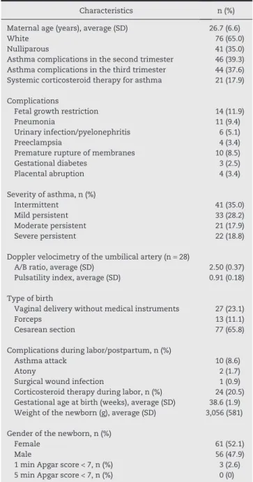 Table 1 – Characteristics of pregnancies complicated  by maternal asthma.