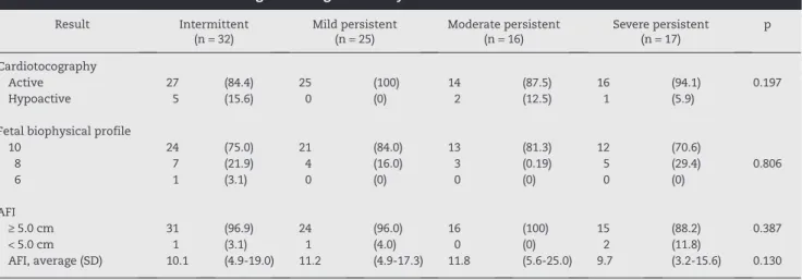 Table 3  presents the comparison of the main study  parameters in different groups categorized pursuant to the  severity of maternal asthma