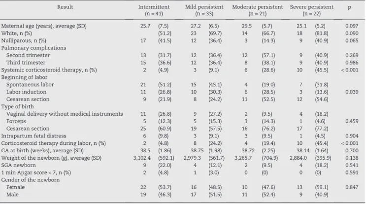Table 3 – Complications during pregnancy, birth information and perinatal outcomes according to severity of maternal  asthma