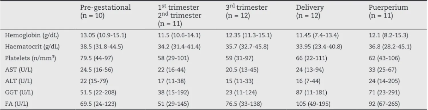 Table 3 – Gestation laboratory profile in patients with autoimmune hepatitis complicated by moderate or severe  thrombocytopenia (n = 12)