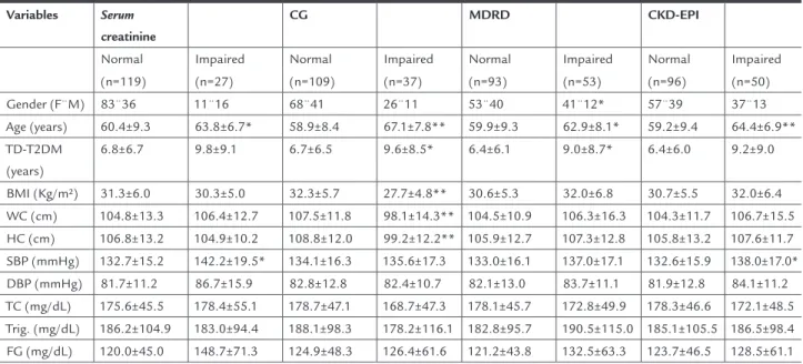 TABLE 2   Evaluation of demographic, anthropometric, clinical and laboratory characteristics according to the criteria  adopted for assessment of renal function in T2DM