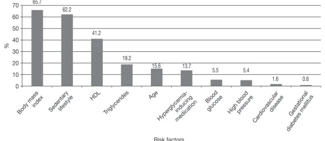 Figure 2 shows the distribution of DM risk factors associated  with the study population