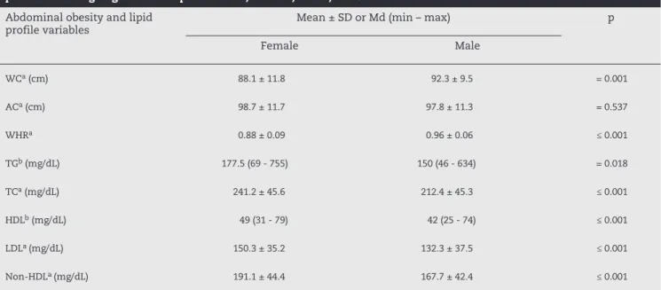 Table 1 – Mean and standard deviation or median. and range of variables indicative of abdominal obesity and lipid  profile according to gender