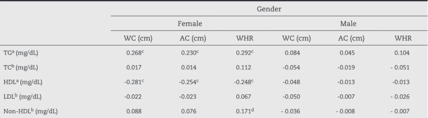 Table 2 shows the results of the bivariate analysis  between lipid variables and abdominal obesity