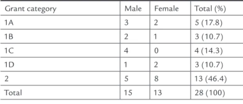TABle 1   Distribution of grant-holding researchers in the  field of Hematology/Oncology according to gender and  CNPq categorization (n = 28)