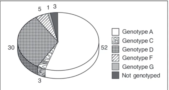 FIGURE 1   Distribution of the HBV genotypes identified in samples  collected in the state of São Paulo