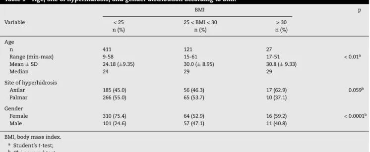 Table 1 – Age, site of hyperhidrosis, and gender distribution according to BMI. BMI p Variable < 25 25 < BMI < 30 > 30 n (%) n (%) n (%) Age n 411 121 27 Range (min-max) 9-58 15-61 17-51 < 0.01 a Mean ± SD 24.18 (±9.35) 30.0 (± 8.95) 30.8 (±