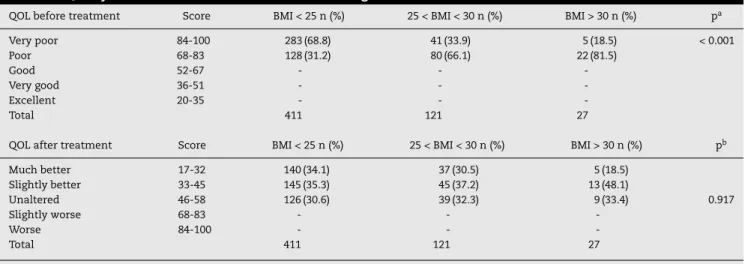Table 2 – Quality of life before and after treatment according to BMI.