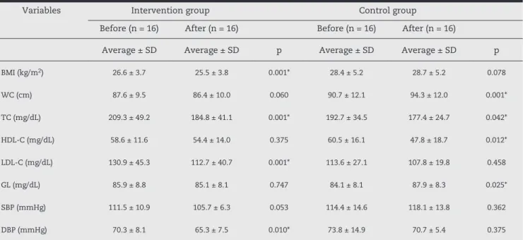 Table 1 presents the impact of the intervention  program on the anthropometric and metabolic profile