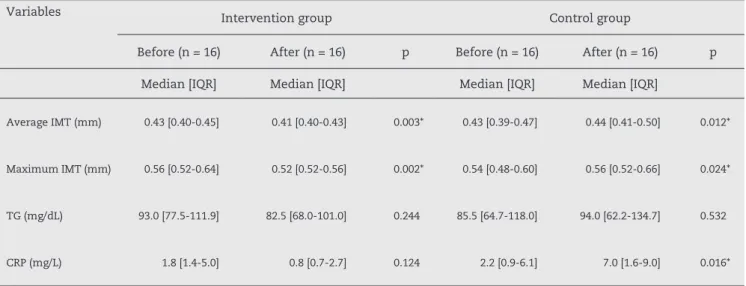Table 2 – Results regarding the measurement of carotid artery, triglycerides, and C-reactive protein before and after the  intervention – PICCOLI Study, Florianópolis, SC, Brazil, 2010.