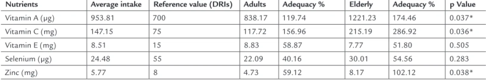 TABLE 2   Adequacy of dietary intake of antioxidants and comparison between age groups (n=53)