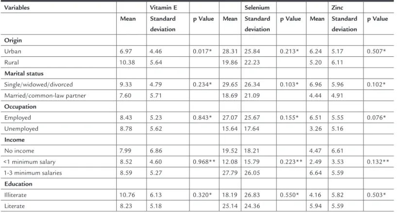 TABLE 3   Relationship between sociodemographic characteristics and food consumption (n=53)