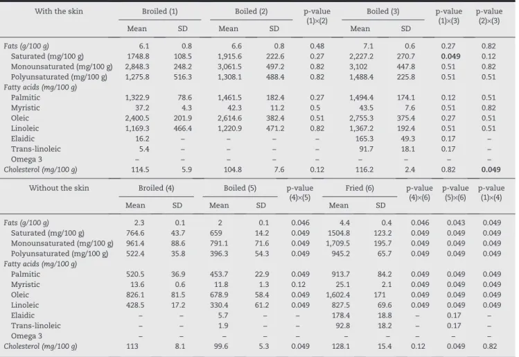 Table 1 – Content of fat, fatty acids, and cholesterol in chicken.