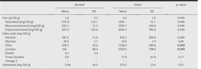 Table 2 – Content of fat, fatty acids, and cholesterol in shrimp.