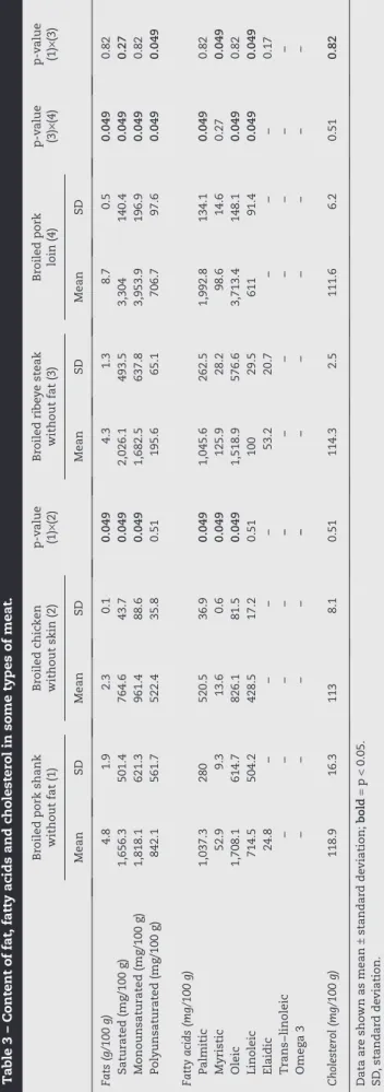 Table 3 – Content of fat, fatty acids and cholesterol in some types of meat.