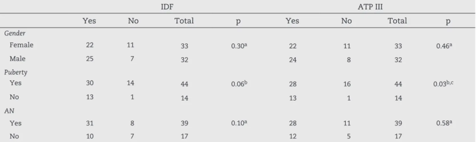 Table 2 – Analysis of gender, puberty, and acanthosis nigricans as risk factors for metabolic syndrome by IDF and ATP  III criteria.