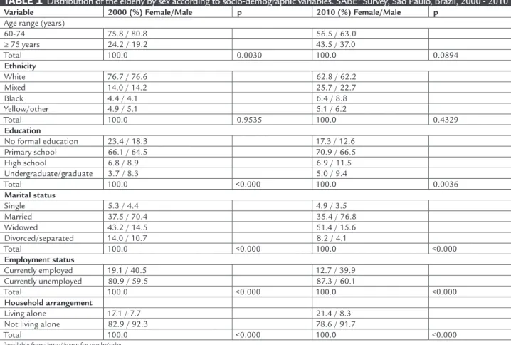 TABLE 1   Distribution of the elderly by sex according to socio-demographic variables