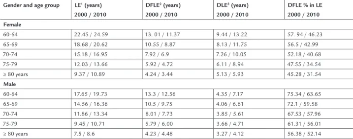 Table 3 presents, among elderly women and men, the  values for life expectancy (LE), disability-free life  expec-tancy (DFLE), disabled life expecexpec-tancy (DLE) and  propor-tion of years to be lived free of disability (DFLE % in LE)