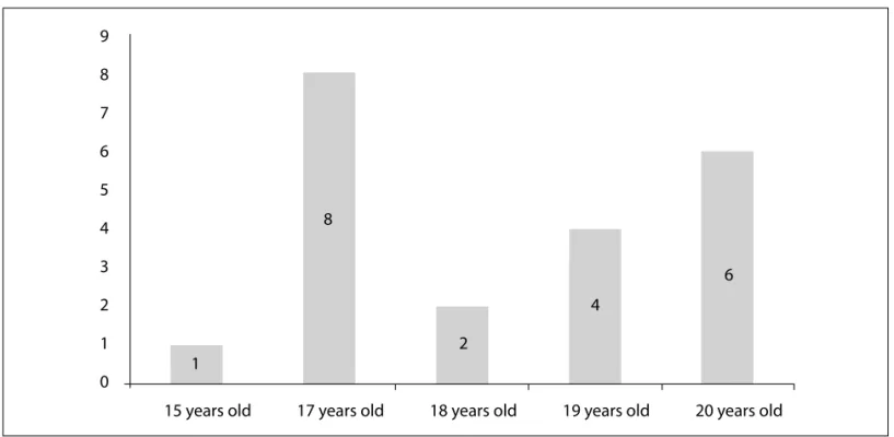 FIGURE 1   Number of adolescents with endometriosis by age. Hospital das Clínicas. 2008-2013.