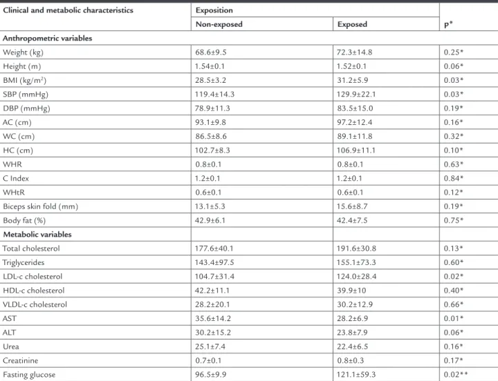 Table 2 presents the clinical and metabolic variables  related to an unfavorable cardiovascular profile, with  ave-rages and standard deviations for each group.