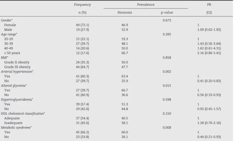 Table 1 − Sample distribution according to patients’ demographic and health variables and prevalence of hepatic  steatosis in patients undergoing bariatric surgery performed in Caxias do Sul, Rio Grande do Sul, Brazil, 2012 (n = 68).