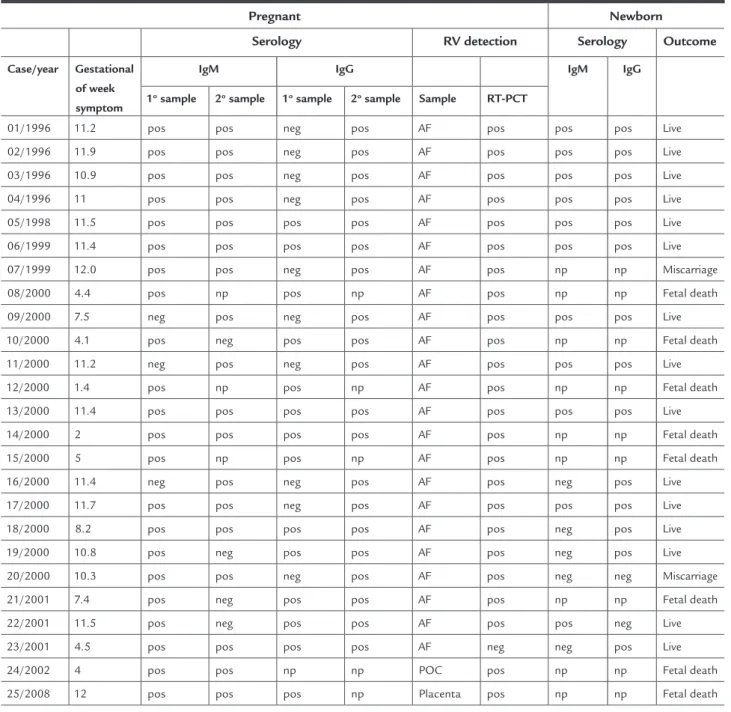 TABLE 1   Serological and PCR analysis in 25 pregnant women and newborn and outcome