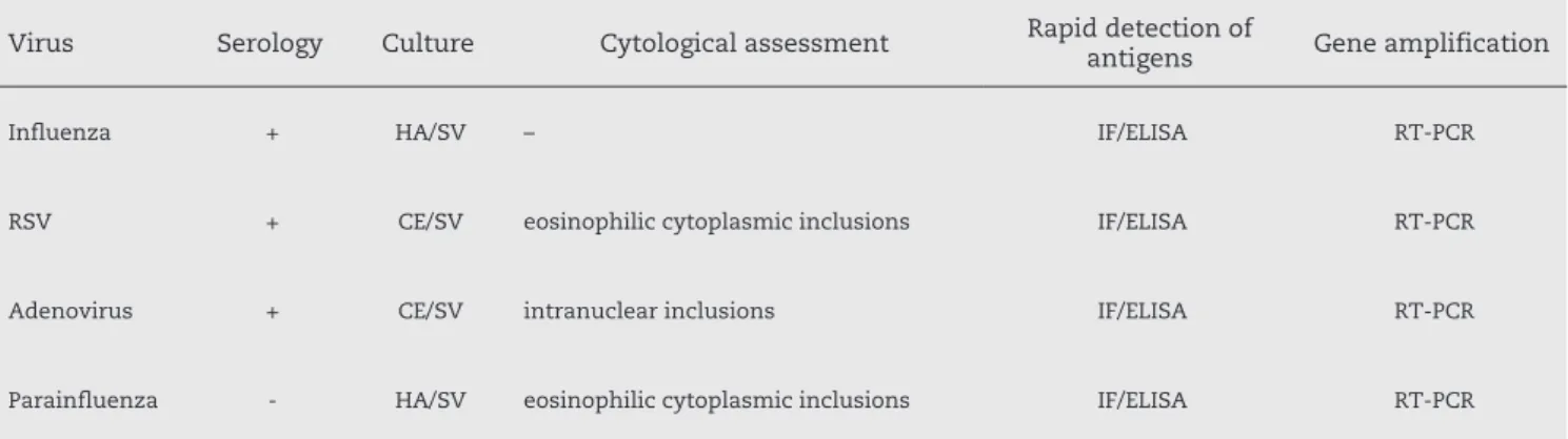 Table 1 – Options available for diagnostic investigation of the major pneumonia-causing viruses in the community
