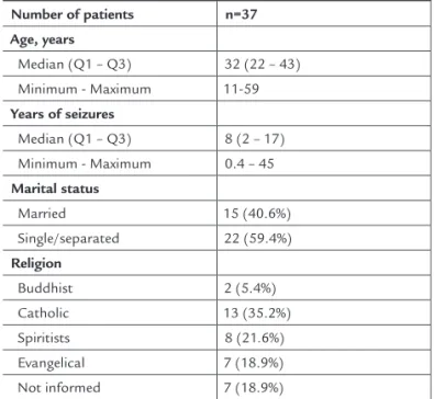 Table 1 shows the demographic characteristics of the  37 patients that participated in the study.