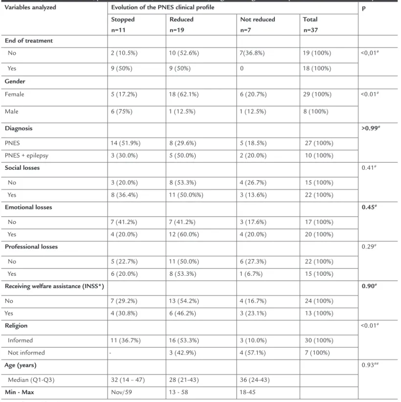 TABLE 2   Data distribution according to the association between development of PNES and end of treatment, gender, diagnosis,  social losses, emotional losses, professional losses, welfare assistance, religion and age of the 37 patients included in the stu