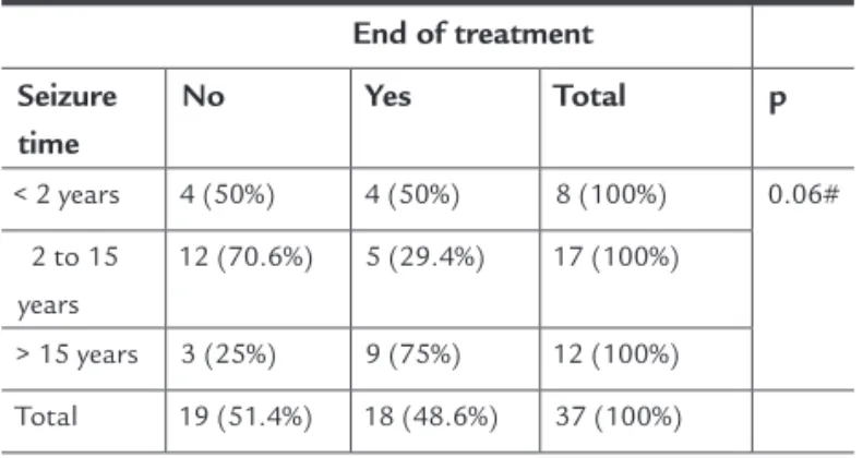 TABLE 3   Distribution of the 37 patients according to  seizure time and end of treatment