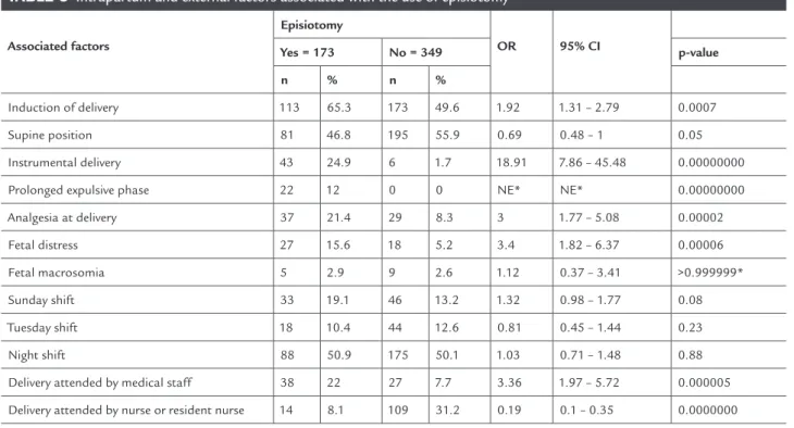 TABLE 3   Intrapartum and external factors associated with the use of episiotomy 