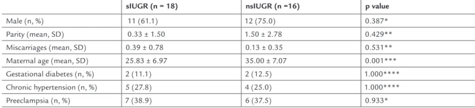 Table 2 displays the neonatal morbidity and morta- morta-lity data.  It can be seen that mean gestational age at  hos-pital admittance for control of fetal surveillance was  lo-wer in the sIUGR group (p = 0.024) and that there was  longer time of fasting i