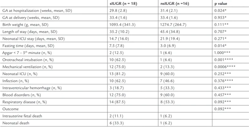 TABLE 2   Neonatal morbidity and mortality parameters in selective and non-selective intrauterine growth restriction (sIUGR; 