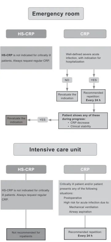 Fig. 1 – Flowchart for C reative protein request in  emergency rooms and intensive care units
