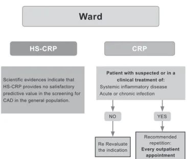 Fig. 2 – Flowchart for C reative protein request in outpatient  clinics and wards.  