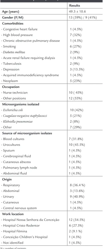 TABLE 1   Patient profile (n = 22)