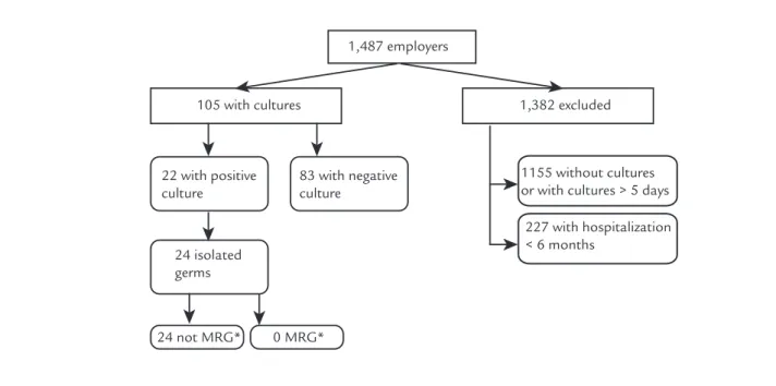 FIGURE 1   Flowchart allocation of employees with hospitalization.