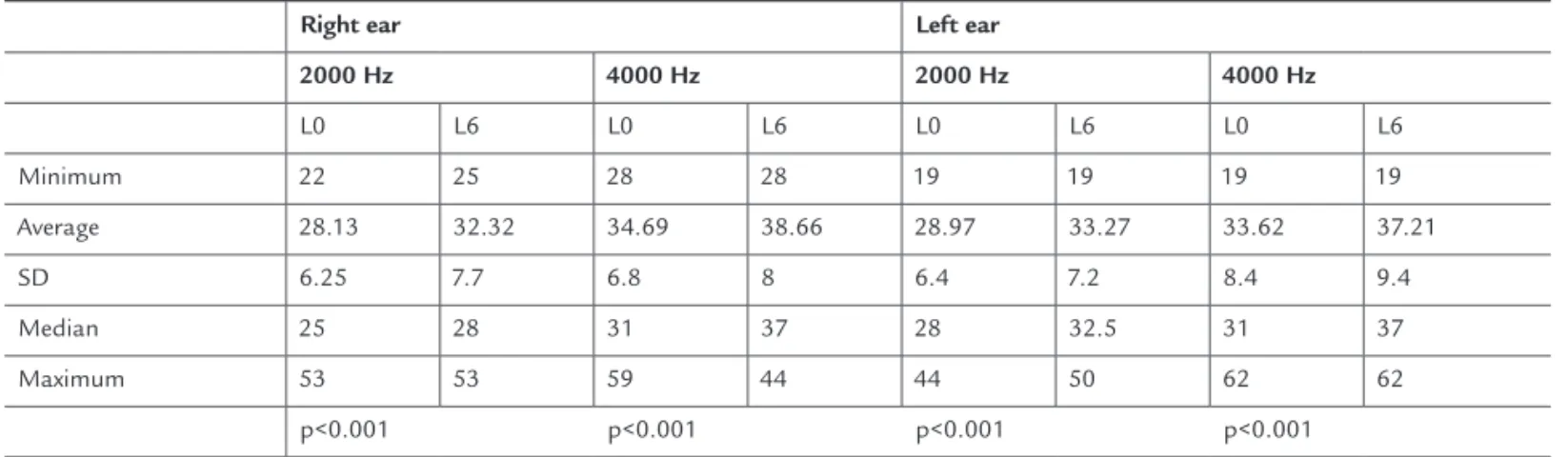 TABLE 2 Distribution of emergence thresholds in decibels obtained in the 2 parameters (Lim0 and Lim6) by ear and by  frequency 