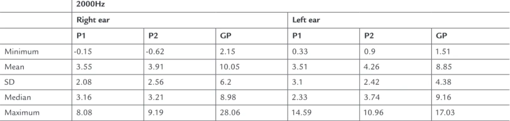 TABLE 4   Distribution of the slope values obtained at  4000 Hz in the 2 paradigms for the right ear and left ear     