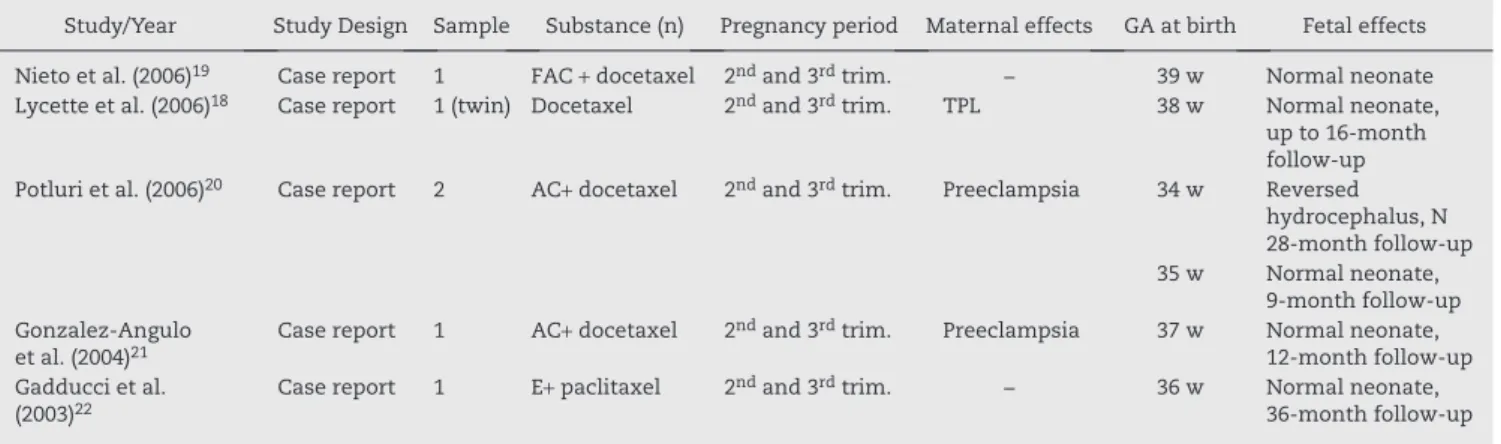 Table 3 − Evaluation of effects of trastuzumab use on the mother and the fetus.