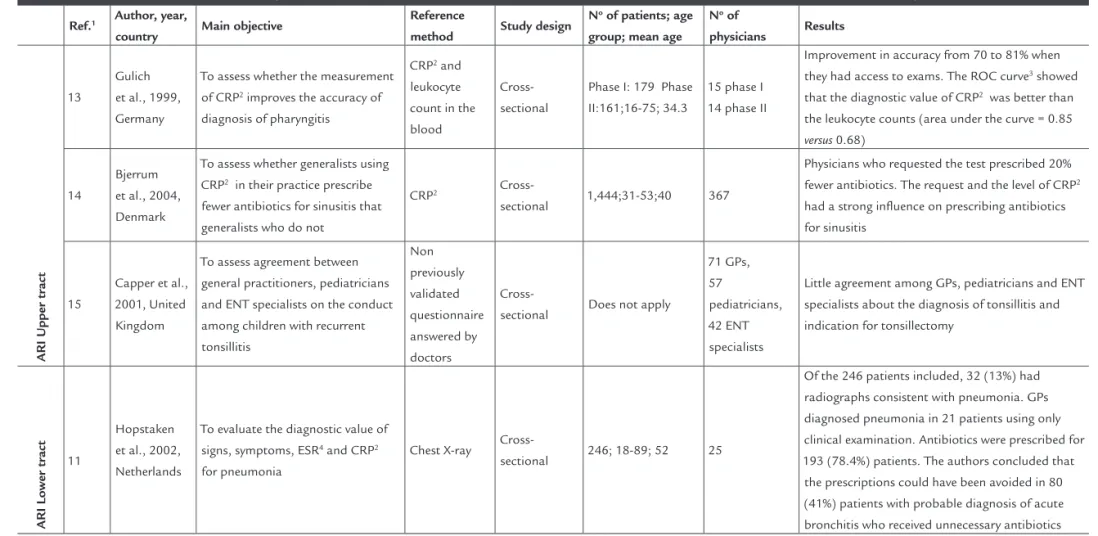 TAble 1   Synopsis of the articles relating to acute respiratory tract infections (ARI), tuberculosis, asthma, COPD, and asthma and COPD in conjunction Ref