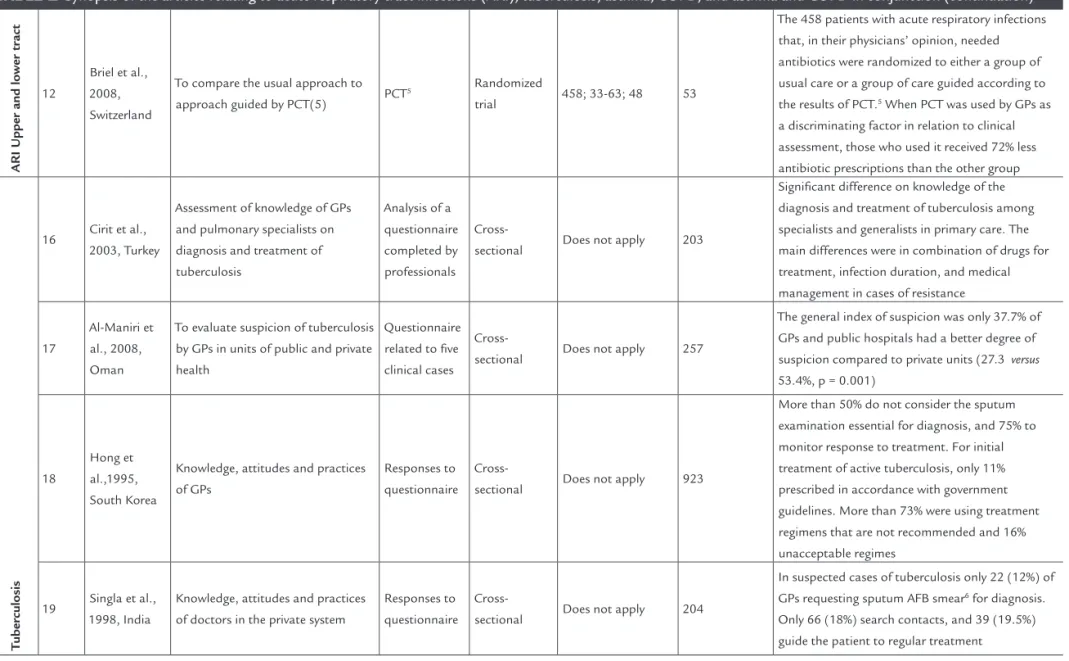 TAble 1   Synopsis of the articles relating to acute respiratory tract infections (ARI), tuberculosis, asthma, COPD, and asthma and COPD in conjunction (continuation)