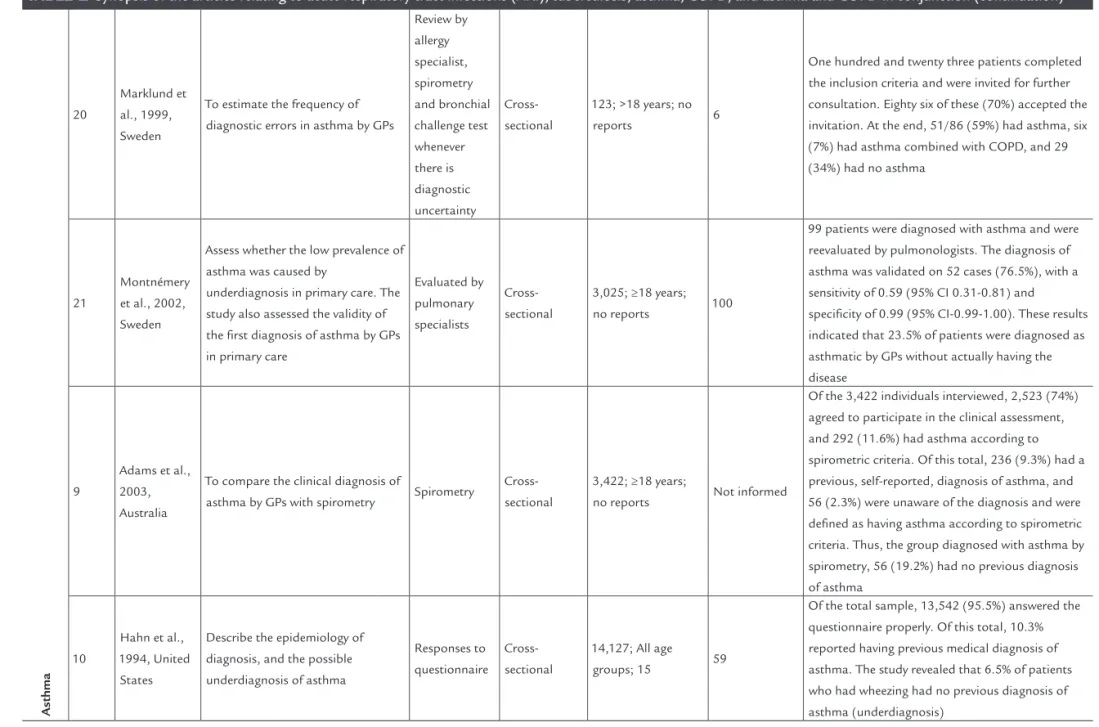 TAble 1   Synopsis of the articles relating to acute respiratory tract infections (ARI), tuberculosis, asthma, COPD, and asthma and COPD in conjunction (continuation)