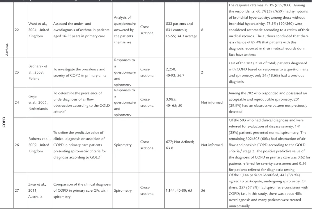 TAble 1   Synopsis of the articles relating to acute respiratory tract infections (ARI), tuberculosis, asthma, COPD, and asthma and COPD in conjunction (continuation)