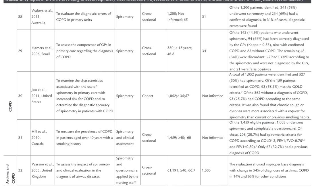 TAble 1   Synopsis of the articles relating to acute respiratory tract infections (ARI), tuberculosis, asthma, COPD, and asthma and COPD in conjunction (continuation)