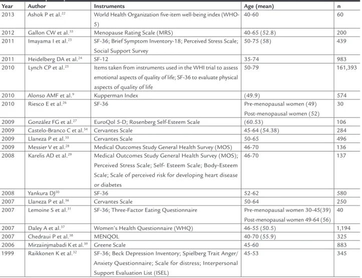 TAble 1   Summary of articles that used questionnaires to assess quality of life in overweight or obese women in transition to  menopause and post-menopause, identifying the year of publication, the instrument used, age range and/or mean population  and nu