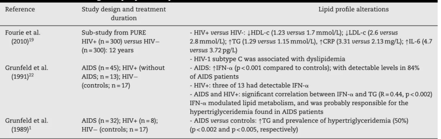 Table 1 – Studies assessing the lipid profile of patients with HIV/AIDS without ART.